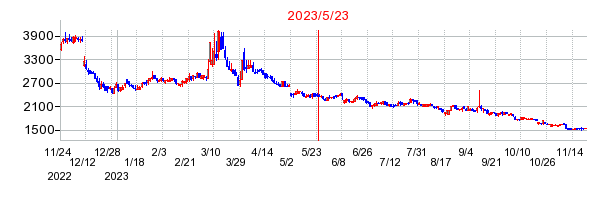 2023年5月23日 09:13前後のの株価チャート